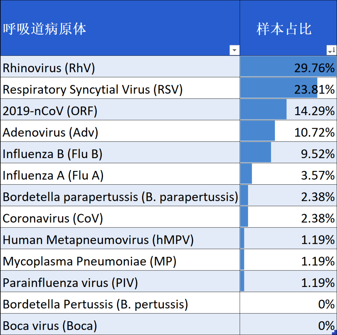 新冠各病原体样本的比例情况.png