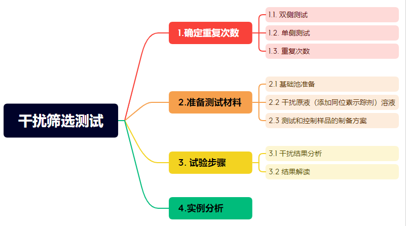 干扰筛选测试框架.png
