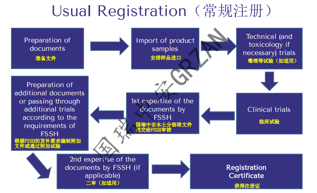 俄罗斯常规注册.png