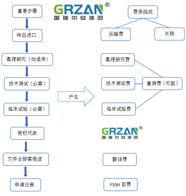 俄罗斯注册重要流程以及相关的费用组成.png