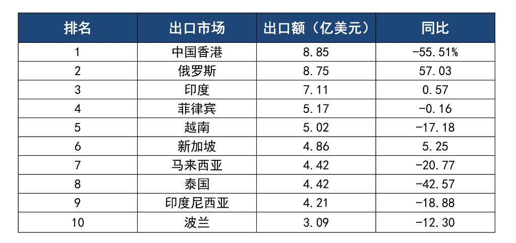 2023 年上半年医疗器械出口“一带一路”前十大市场.png