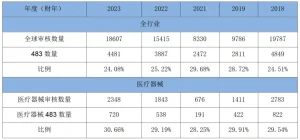 FDA历年数据解读之四：483数据