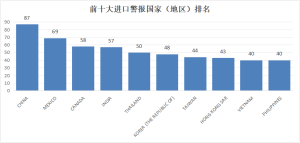 FDA历年数据解读之三：进口警报及拒绝入境数据